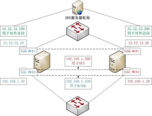 heartbeat-drbd-nfs-keepalived-lnmp.jpg